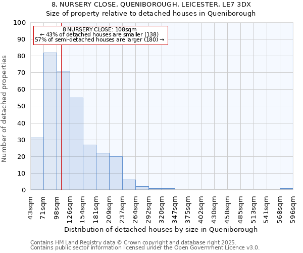 8, NURSERY CLOSE, QUENIBOROUGH, LEICESTER, LE7 3DX: Size of property relative to detached houses houses in Queniborough