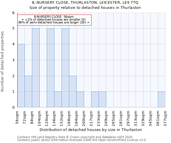 8, NURSERY CLOSE, THURLASTON, LEICESTER, LE9 7TQ: Size of property relative to detached houses houses in Thurlaston