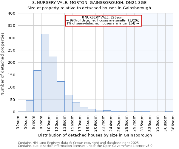 8, NURSERY VALE, MORTON, GAINSBOROUGH, DN21 3GE: Size of property relative to detached houses houses in Gainsborough