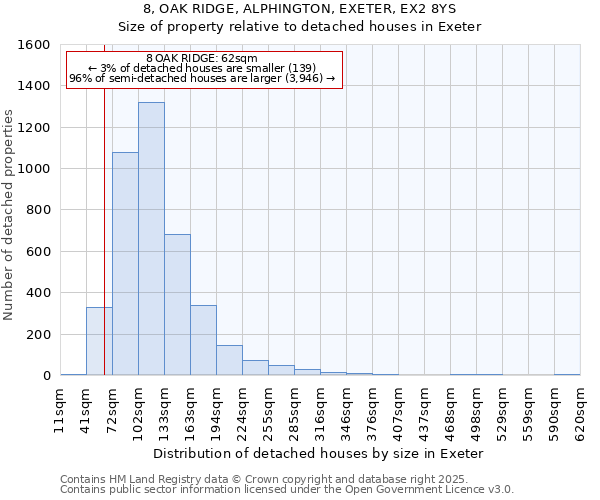 8, OAK RIDGE, ALPHINGTON, EXETER, EX2 8YS: Size of property relative to detached houses houses in Exeter