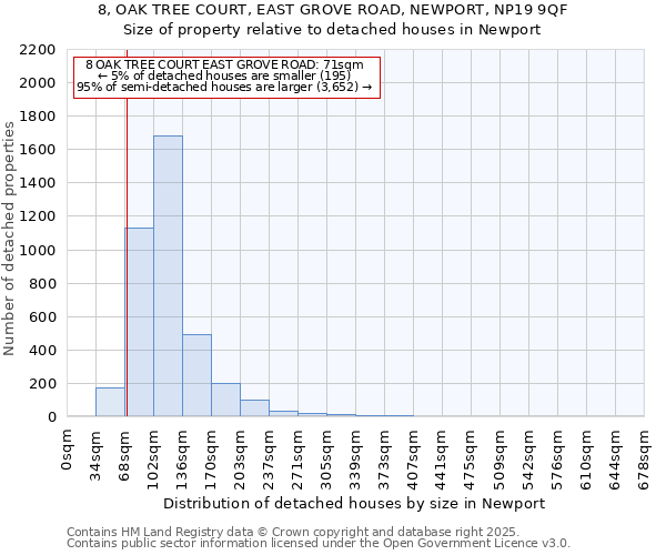 8, OAK TREE COURT, EAST GROVE ROAD, NEWPORT, NP19 9QF: Size of property relative to detached houses houses in Newport