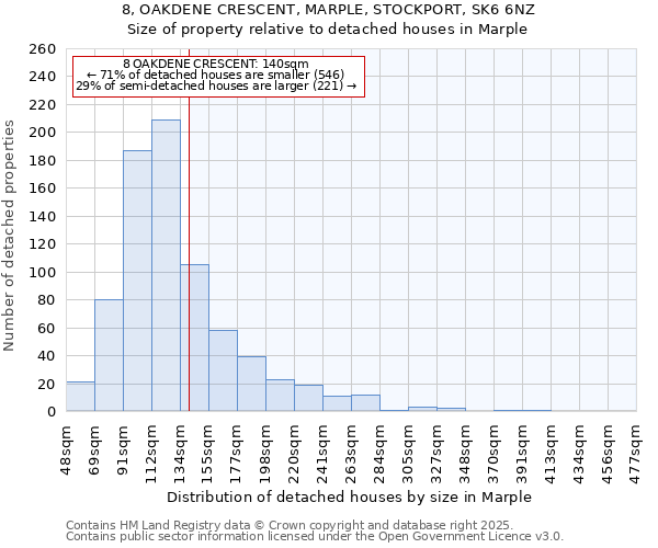 8, OAKDENE CRESCENT, MARPLE, STOCKPORT, SK6 6NZ: Size of property relative to detached houses houses in Marple