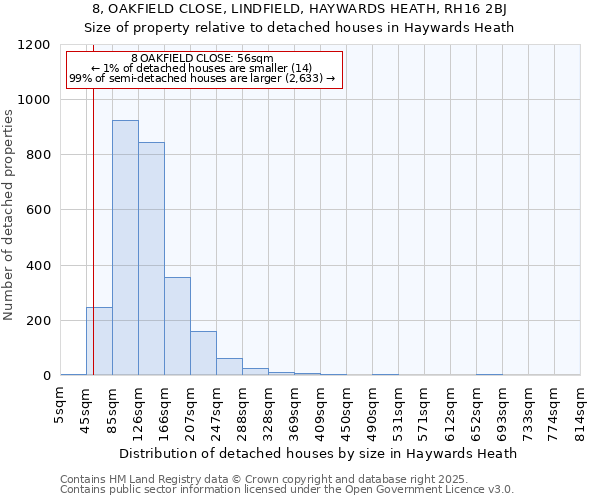 8, OAKFIELD CLOSE, LINDFIELD, HAYWARDS HEATH, RH16 2BJ: Size of property relative to detached houses houses in Haywards Heath