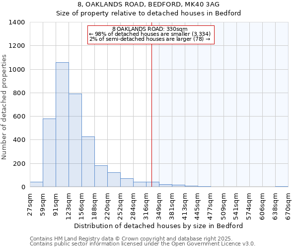 8, OAKLANDS ROAD, BEDFORD, MK40 3AG: Size of property relative to detached houses houses in Bedford