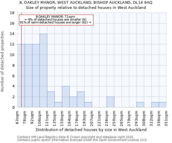 8, OAKLEY MANOR, WEST AUCKLAND, BISHOP AUCKLAND, DL14 9AQ: Size of property relative to detached houses houses in West Auckland