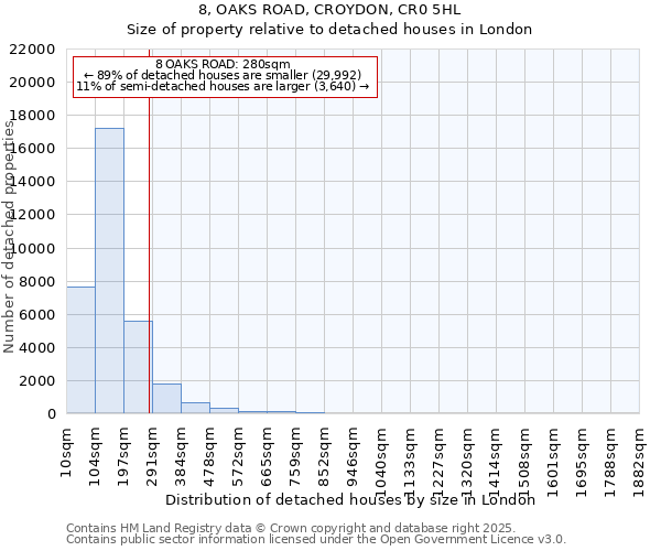 8, OAKS ROAD, CROYDON, CR0 5HL: Size of property relative to detached houses houses in London