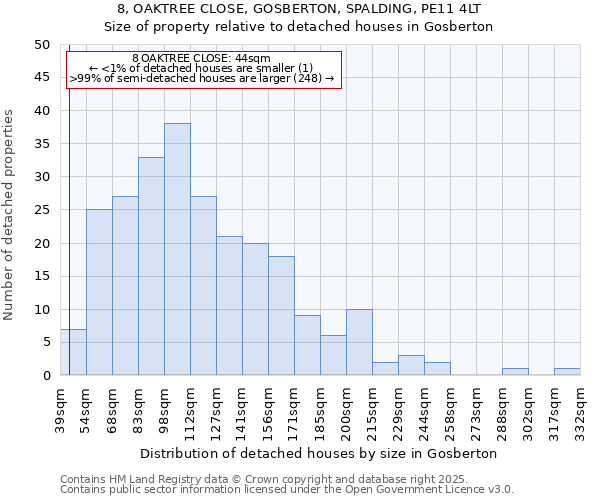 8, OAKTREE CLOSE, GOSBERTON, SPALDING, PE11 4LT: Size of property relative to detached houses houses in Gosberton