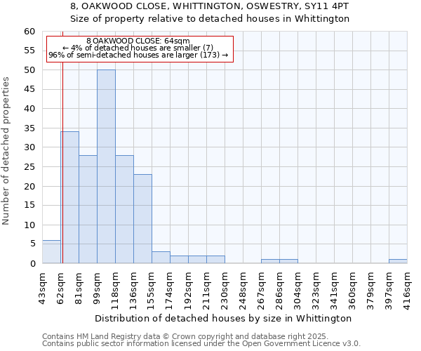 8, OAKWOOD CLOSE, WHITTINGTON, OSWESTRY, SY11 4PT: Size of property relative to detached houses houses in Whittington