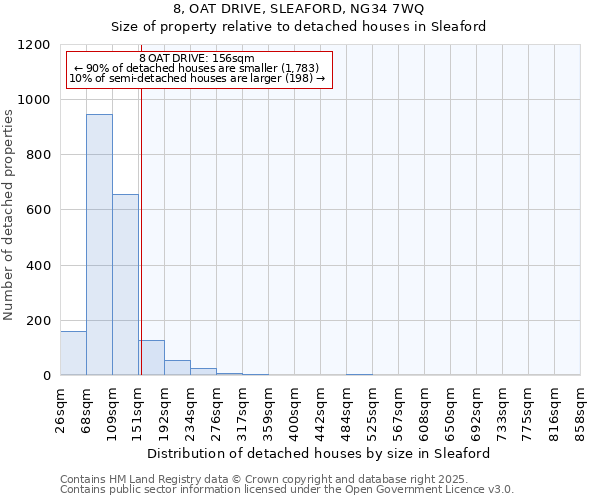 8, OAT DRIVE, SLEAFORD, NG34 7WQ: Size of property relative to detached houses houses in Sleaford