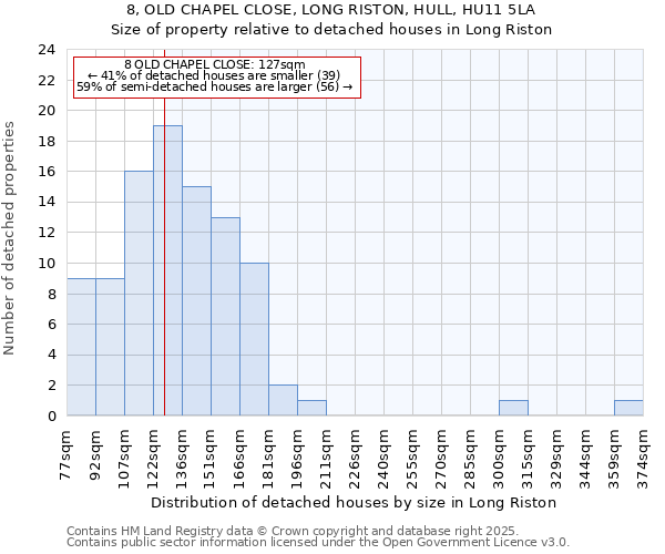 8, OLD CHAPEL CLOSE, LONG RISTON, HULL, HU11 5LA: Size of property relative to detached houses houses in Long Riston