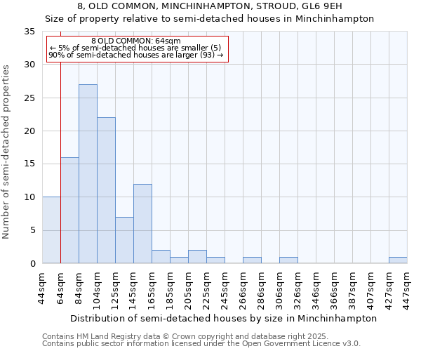 8, OLD COMMON, MINCHINHAMPTON, STROUD, GL6 9EH: Size of property relative to semi-detached houses houses in Minchinhampton