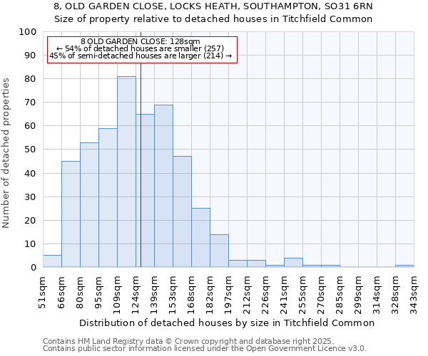 8, OLD GARDEN CLOSE, LOCKS HEATH, SOUTHAMPTON, SO31 6RN: Size of property relative to detached houses houses in Titchfield Common