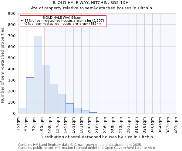 8, OLD HALE WAY, HITCHIN, SG5 1XH: Size of property relative to semi-detached houses houses in Hitchin