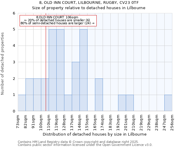 8, OLD INN COURT, LILBOURNE, RUGBY, CV23 0TF: Size of property relative to detached houses houses in Lilbourne