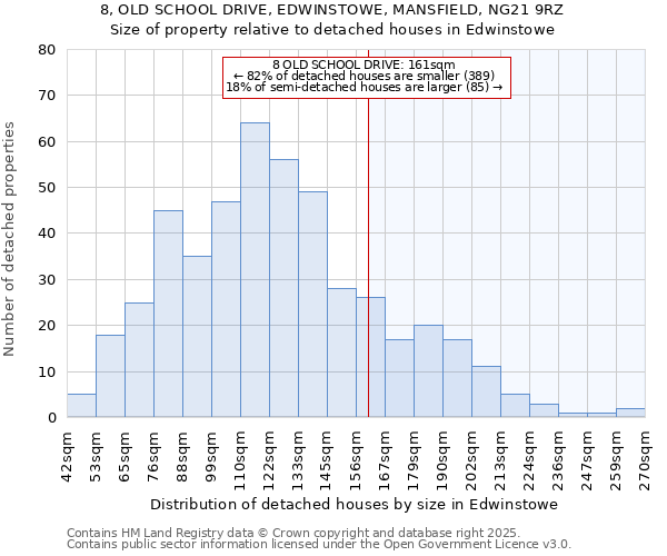 8, OLD SCHOOL DRIVE, EDWINSTOWE, MANSFIELD, NG21 9RZ: Size of property relative to detached houses houses in Edwinstowe