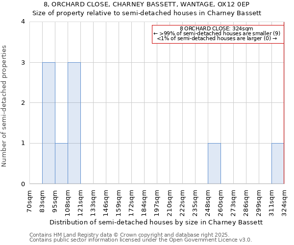 8, ORCHARD CLOSE, CHARNEY BASSETT, WANTAGE, OX12 0EP: Size of property relative to semi-detached houses houses in Charney Bassett