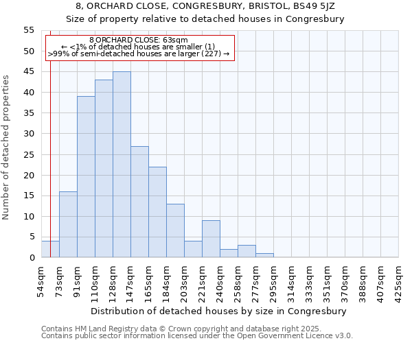 8, ORCHARD CLOSE, CONGRESBURY, BRISTOL, BS49 5JZ: Size of property relative to detached houses houses in Congresbury