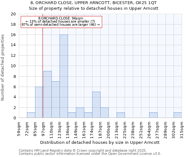 8, ORCHARD CLOSE, UPPER ARNCOTT, BICESTER, OX25 1QT: Size of property relative to detached houses houses in Upper Arncott