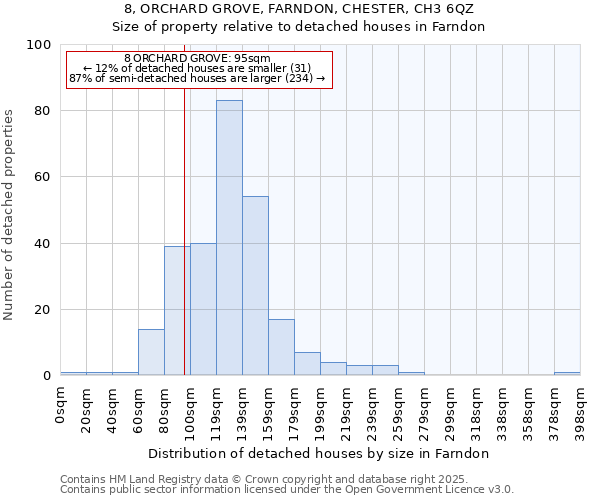 8, ORCHARD GROVE, FARNDON, CHESTER, CH3 6QZ: Size of property relative to detached houses houses in Farndon