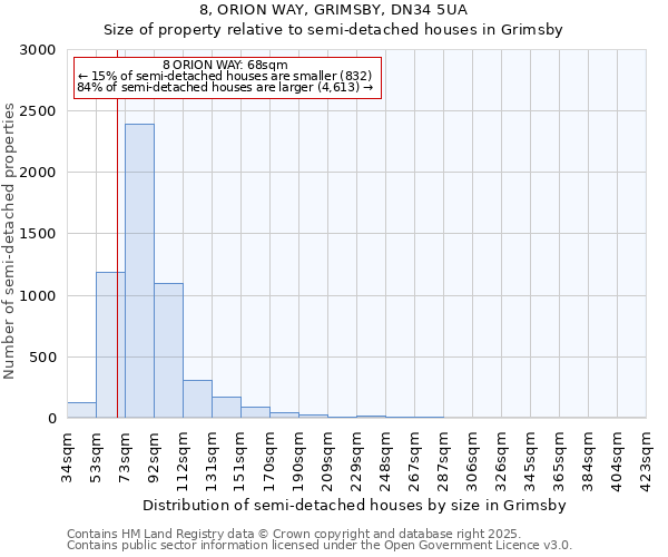 8, ORION WAY, GRIMSBY, DN34 5UA: Size of property relative to semi-detached houses houses in Grimsby