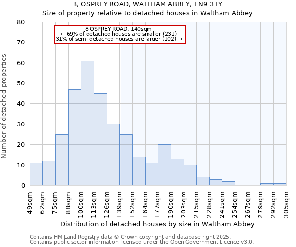 8, OSPREY ROAD, WALTHAM ABBEY, EN9 3TY: Size of property relative to detached houses houses in Waltham Abbey