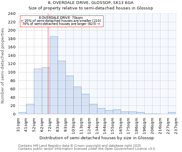 8, OVERDALE DRIVE, GLOSSOP, SK13 6GA: Size of property relative to semi-detached houses houses in Glossop