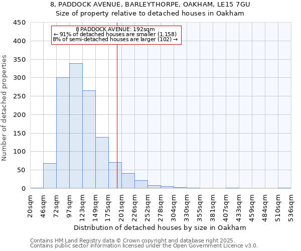 8, PADDOCK AVENUE, BARLEYTHORPE, OAKHAM, LE15 7GU: Size of property relative to detached houses houses in Oakham