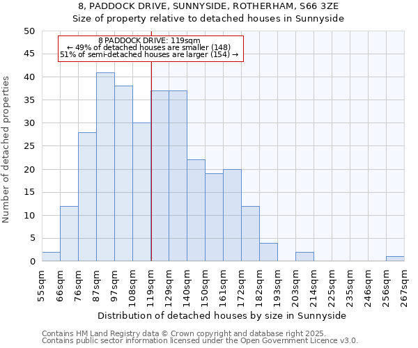 8, PADDOCK DRIVE, SUNNYSIDE, ROTHERHAM, S66 3ZE: Size of property relative to detached houses houses in Sunnyside