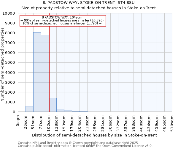 8, PADSTOW WAY, STOKE-ON-TRENT, ST4 8SU: Size of property relative to semi-detached houses houses in Stoke-on-Trent