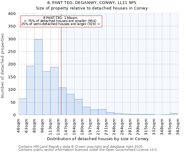 8, PANT TEG, DEGANWY, CONWY, LL31 9PS: Size of property relative to detached houses houses in Conwy