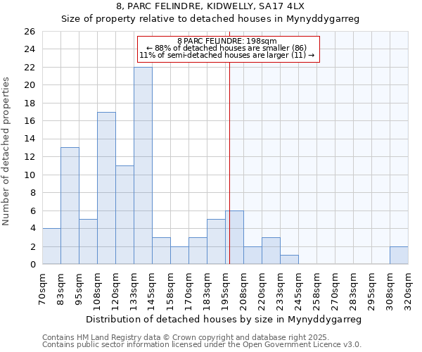 8, PARC FELINDRE, KIDWELLY, SA17 4LX: Size of property relative to detached houses houses in Mynyddygarreg