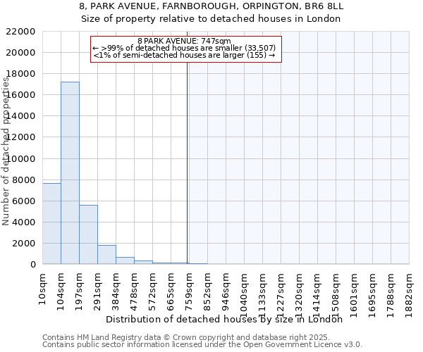 8, PARK AVENUE, FARNBOROUGH, ORPINGTON, BR6 8LL: Size of property relative to detached houses houses in London