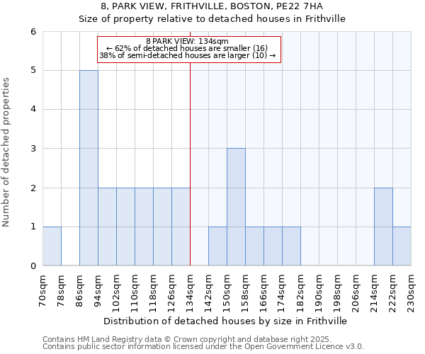 8, PARK VIEW, FRITHVILLE, BOSTON, PE22 7HA: Size of property relative to detached houses houses in Frithville