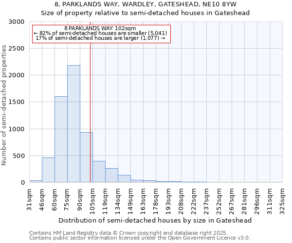 8, PARKLANDS WAY, WARDLEY, GATESHEAD, NE10 8YW: Size of property relative to semi-detached houses houses in Gateshead