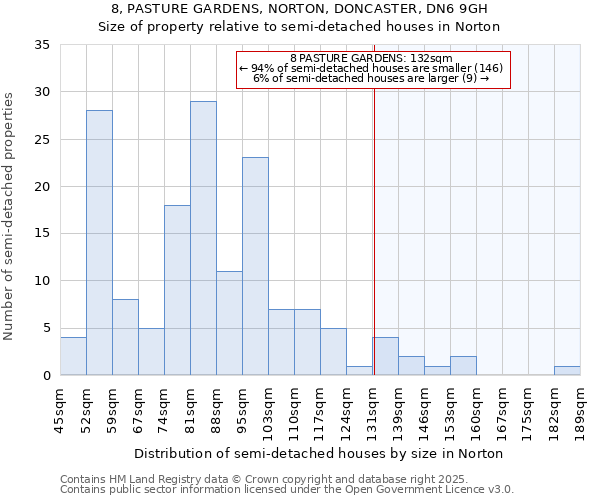 8, PASTURE GARDENS, NORTON, DONCASTER, DN6 9GH: Size of property relative to semi-detached houses houses in Norton