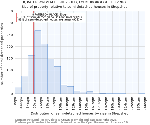 8, PATERSON PLACE, SHEPSHED, LOUGHBOROUGH, LE12 9RX: Size of property relative to semi-detached houses houses in Shepshed