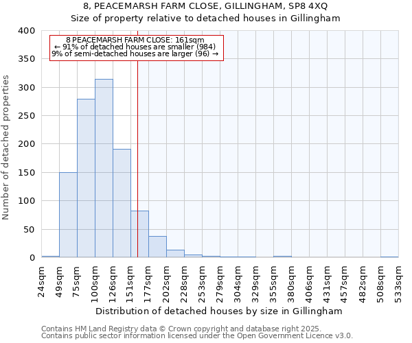 8, PEACEMARSH FARM CLOSE, GILLINGHAM, SP8 4XQ: Size of property relative to detached houses houses in Gillingham