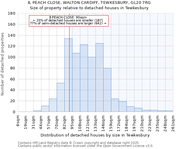 8, PEACH CLOSE, WALTON CARDIFF, TEWKESBURY, GL20 7RG: Size of property relative to detached houses houses in Tewkesbury