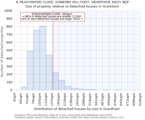 8, PEACHWOOD CLOSE, GONERBY HILL FOOT, GRANTHAM, NG31 8QP: Size of property relative to detached houses houses in Grantham