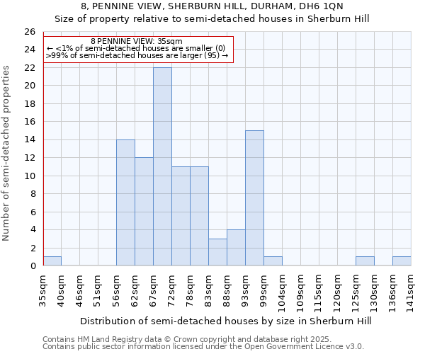 8, PENNINE VIEW, SHERBURN HILL, DURHAM, DH6 1QN: Size of property relative to semi-detached houses houses in Sherburn Hill