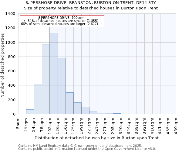 8, PERSHORE DRIVE, BRANSTON, BURTON-ON-TRENT, DE14 3TY: Size of property relative to detached houses houses in Burton upon Trent