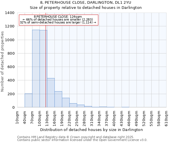 8, PETERHOUSE CLOSE, DARLINGTON, DL1 2YU: Size of property relative to detached houses houses in Darlington