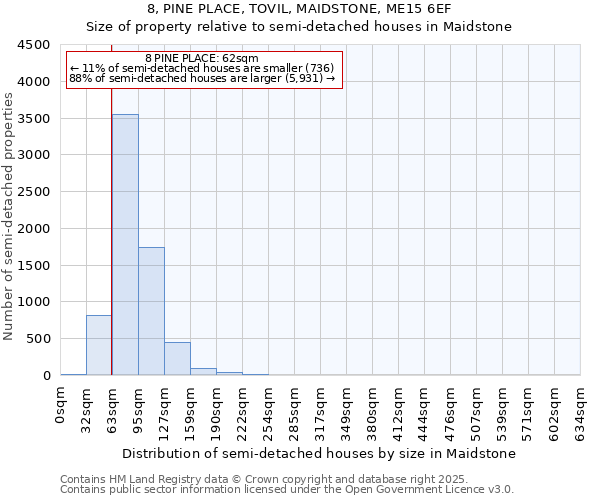 8, PINE PLACE, TOVIL, MAIDSTONE, ME15 6EF: Size of property relative to semi-detached houses houses in Maidstone
