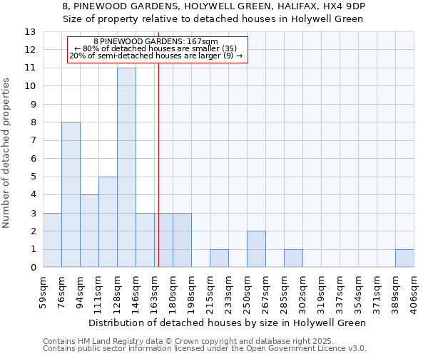8, PINEWOOD GARDENS, HOLYWELL GREEN, HALIFAX, HX4 9DP: Size of property relative to detached houses houses in Holywell Green