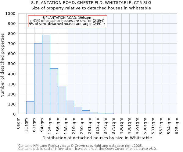 8, PLANTATION ROAD, CHESTFIELD, WHITSTABLE, CT5 3LG: Size of property relative to detached houses houses in Whitstable