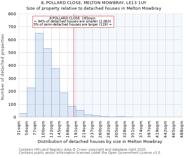 8, POLLARD CLOSE, MELTON MOWBRAY, LE13 1UY: Size of property relative to detached houses houses in Melton Mowbray