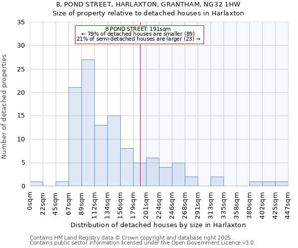 8, POND STREET, HARLAXTON, GRANTHAM, NG32 1HW: Size of property relative to detached houses houses in Harlaxton