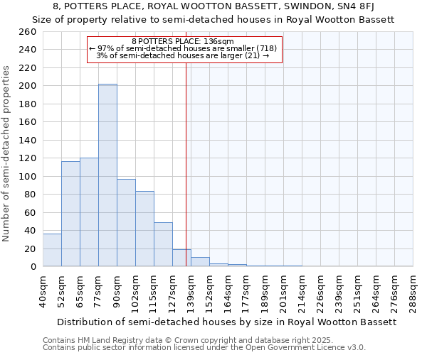 8, POTTERS PLACE, ROYAL WOOTTON BASSETT, SWINDON, SN4 8FJ: Size of property relative to semi-detached houses houses in Royal Wootton Bassett