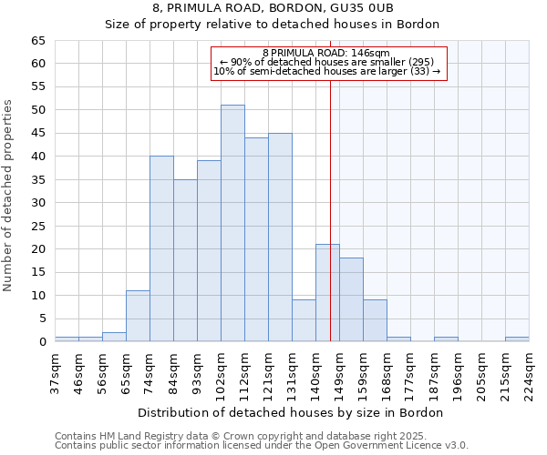 8, PRIMULA ROAD, BORDON, GU35 0UB: Size of property relative to detached houses houses in Bordon