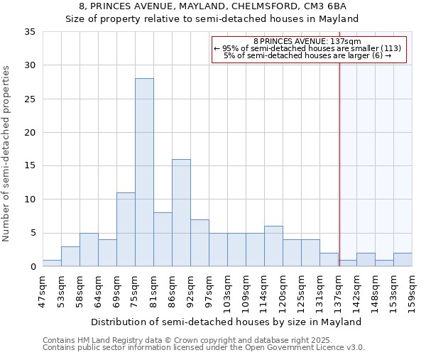 8, PRINCES AVENUE, MAYLAND, CHELMSFORD, CM3 6BA: Size of property relative to semi-detached houses houses in Mayland